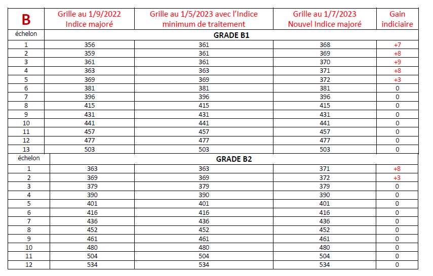 Grille cat B 1er juillet 2023